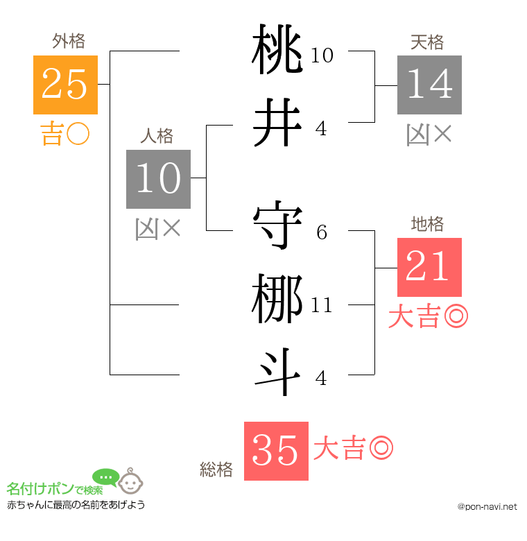 桃井 守梛斗さんの姓名判断結果
