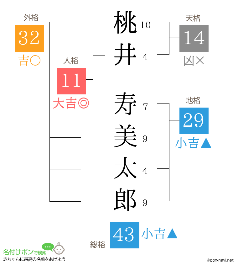桃井 寿美太郎さんの姓名判断結果