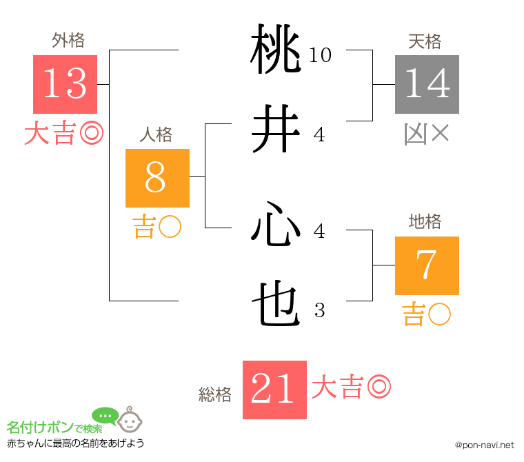 桃井 心也さんの姓名判断結果