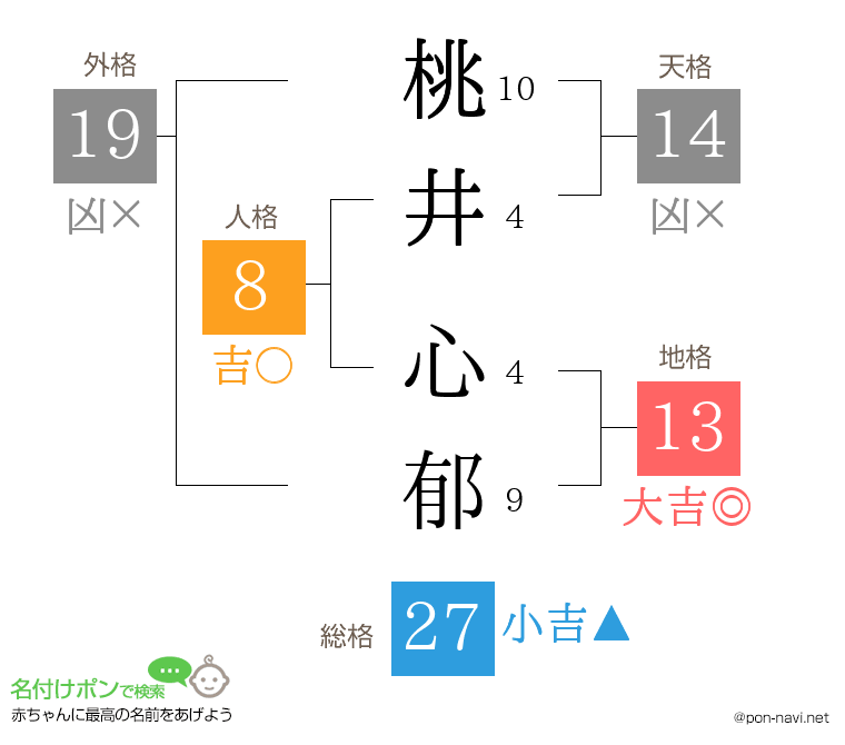 桃井 心郁さんの姓名判断結果