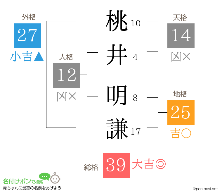 桃井 明謙さんの姓名判断結果