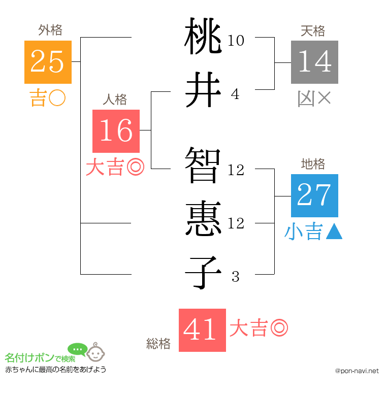 桃井 智惠子さんの姓名判断結果