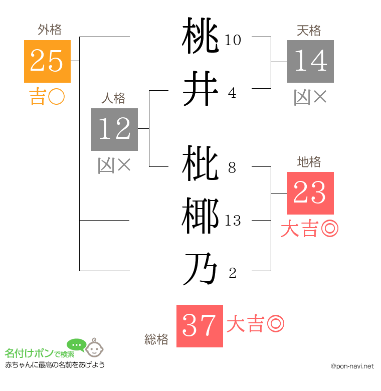 桃井 枇椰乃さんの姓名判断結果