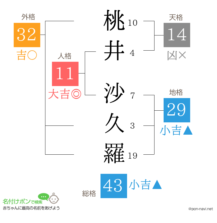 桃井 沙久羅さんの姓名判断結果