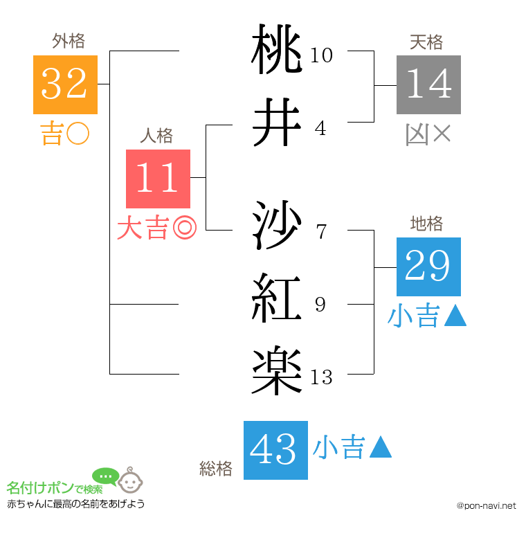 桃井 沙紅楽さんの姓名判断結果