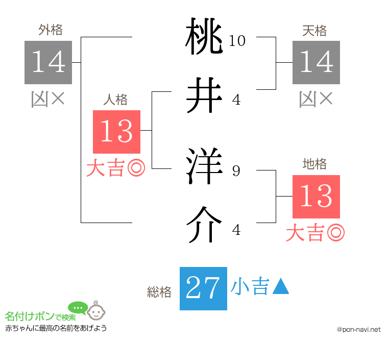 桃井 洋介さんの姓名判断結果