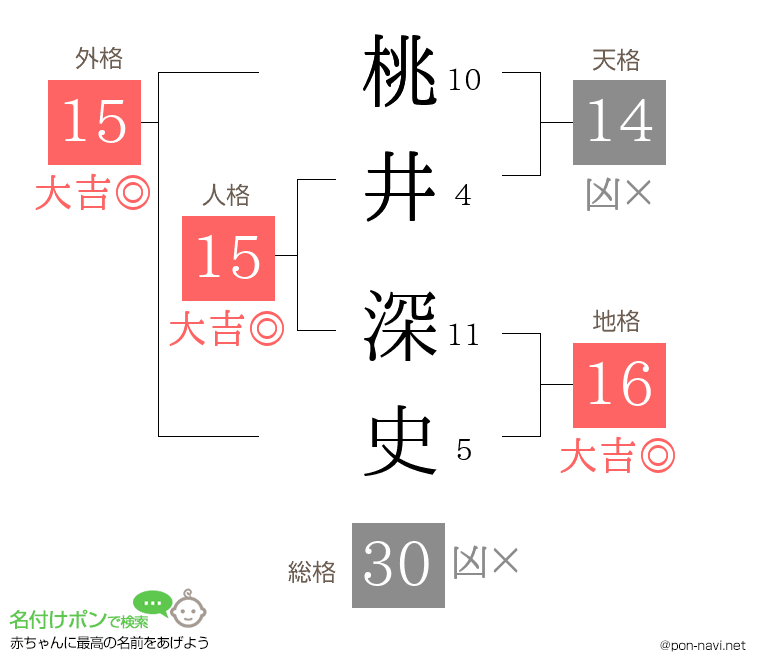 桃井 深史さんの姓名判断結果