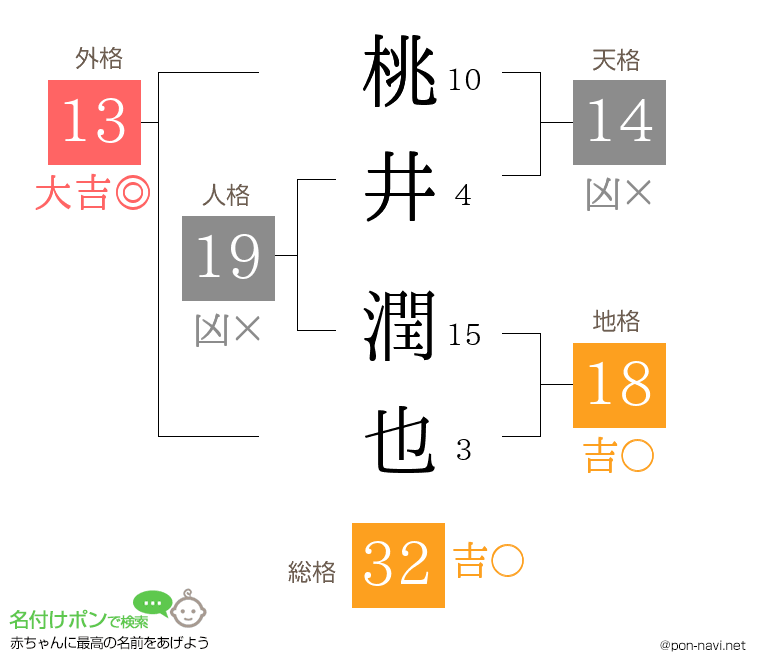 桃井 潤也さんの姓名判断結果