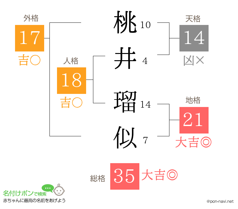 桃井 瑠似さんの姓名判断結果