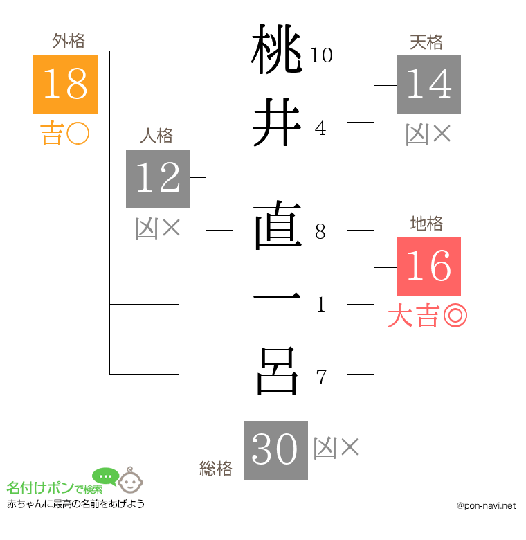 桃井 直一呂さんの姓名判断結果