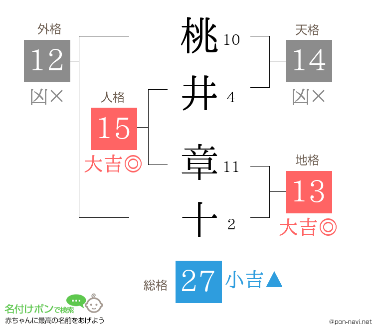 桃井 章十さんの姓名判断結果