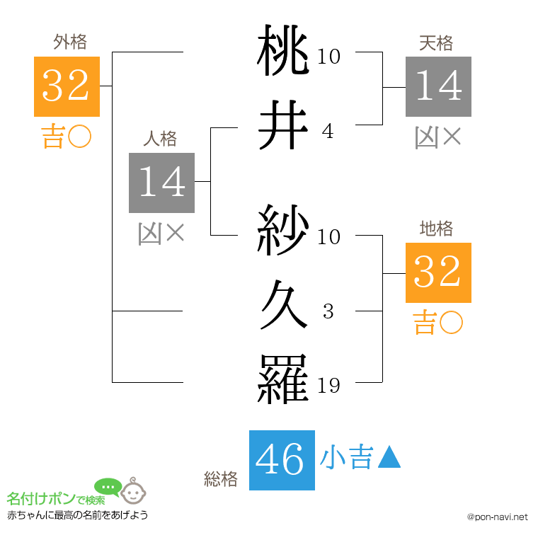 桃井 紗久羅さんの姓名判断結果