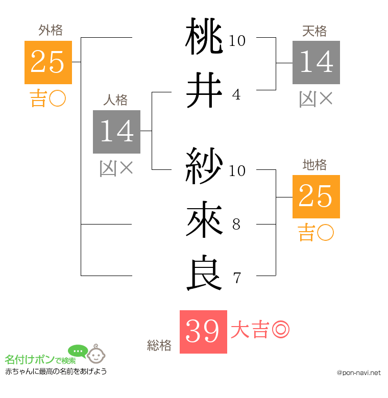 桃井 紗來良さんの姓名判断結果