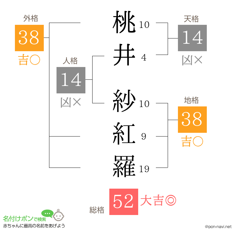 桃井 紗紅羅さんの姓名判断結果