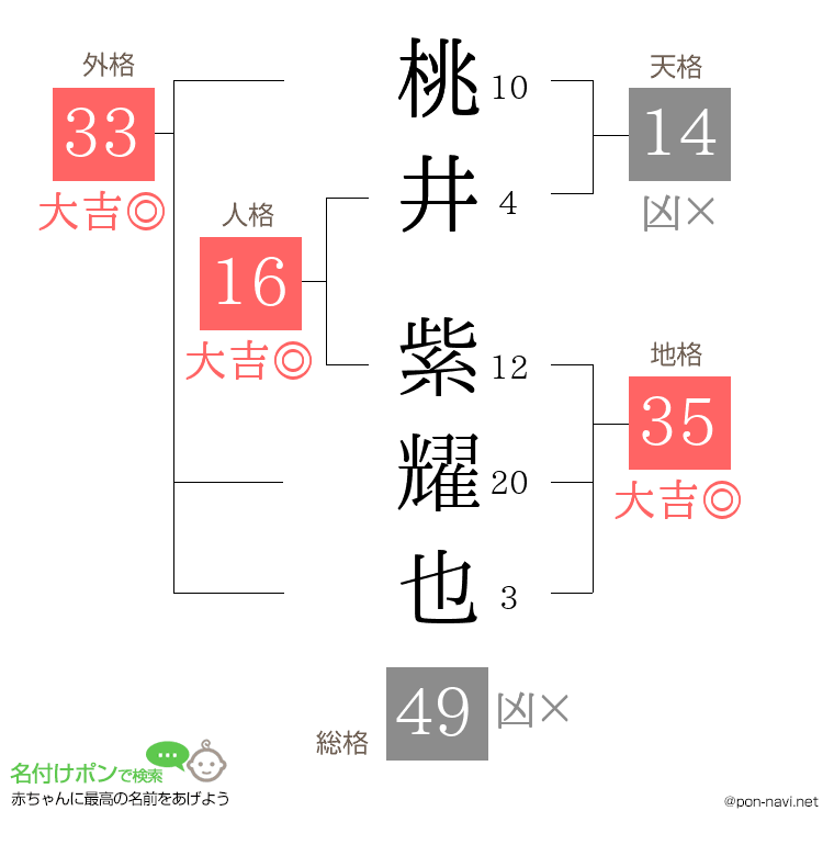 桃井 紫耀也さんの姓名判断結果