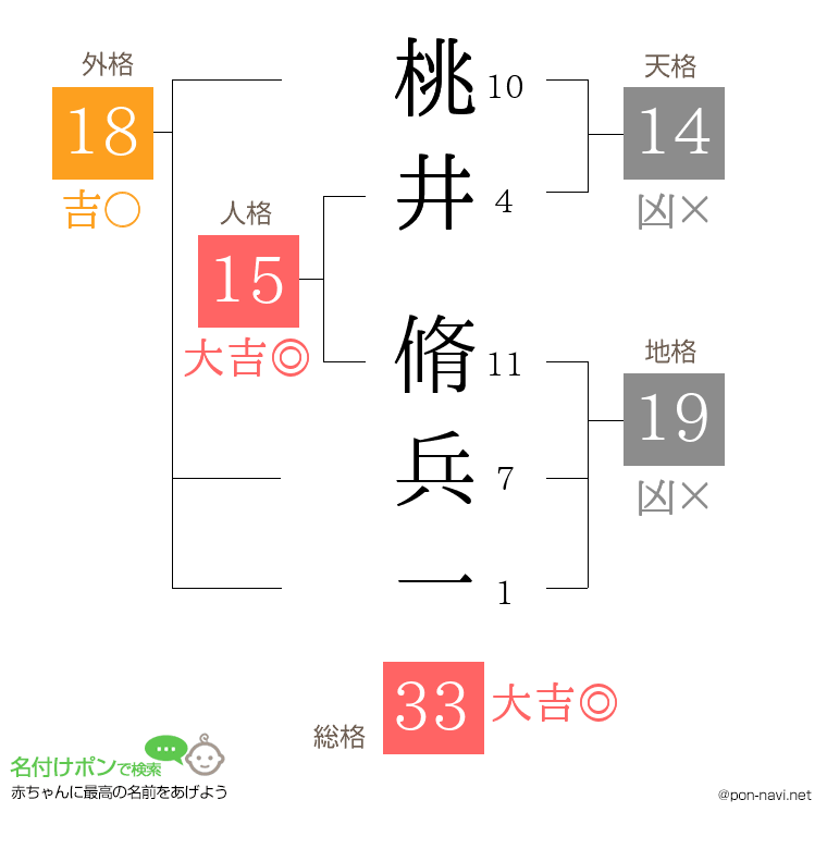 桃井 脩兵一さんの姓名判断結果