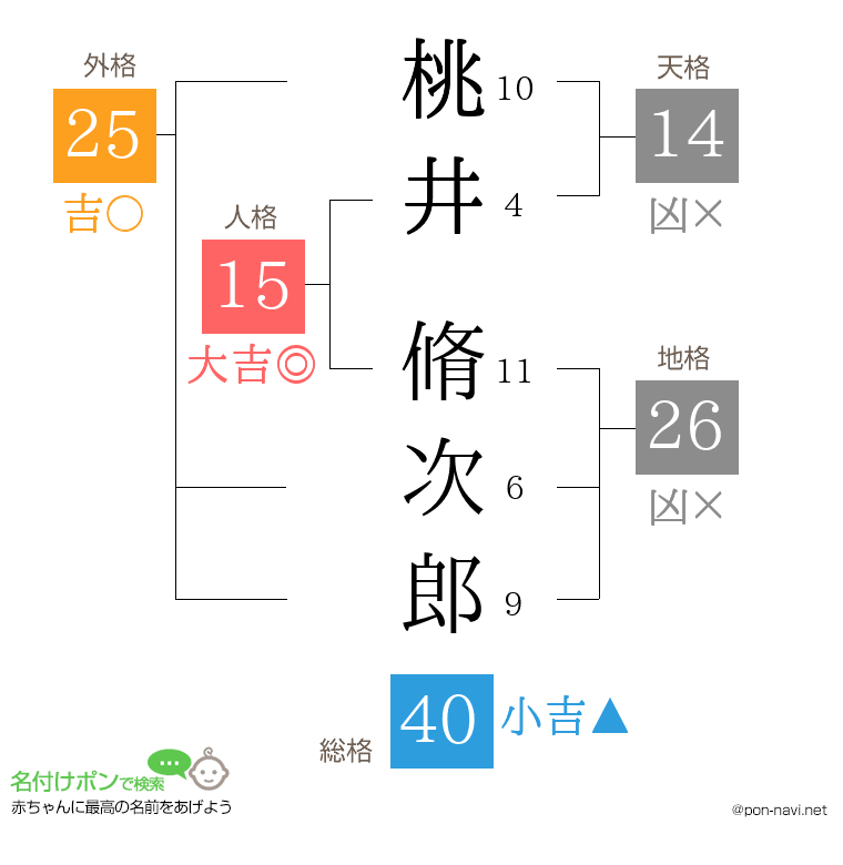 桃井 脩次郎さんの姓名判断結果