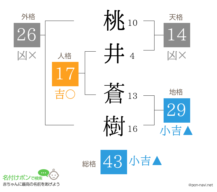 桃井 蒼樹さんの姓名判断結果