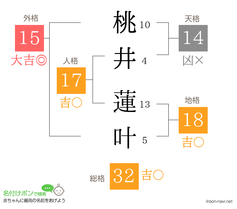 桃井 蓮叶さんの姓名判断結果