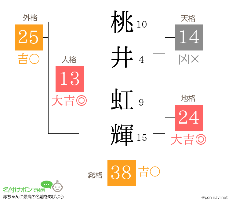 桃井 虹輝さんの姓名判断結果