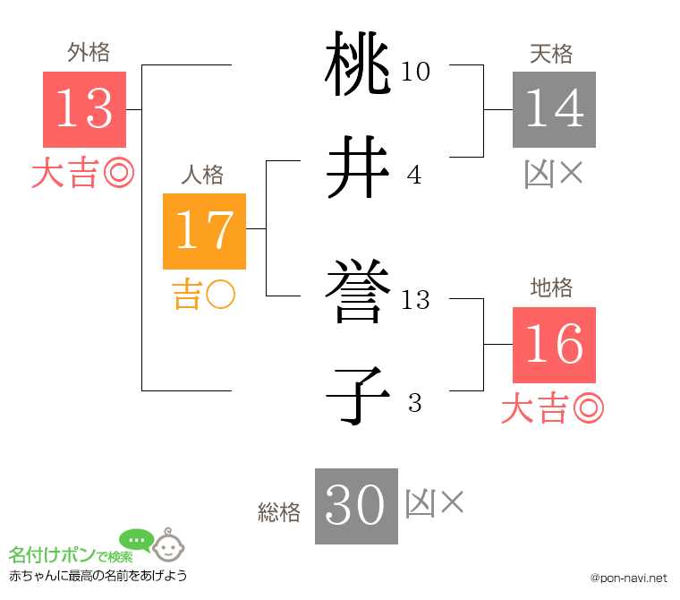 桃井 誉子さんの姓名判断結果