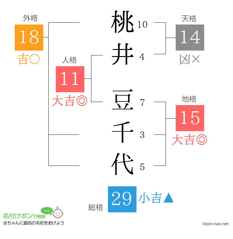 桃井 豆千代さんの姓名判断結果