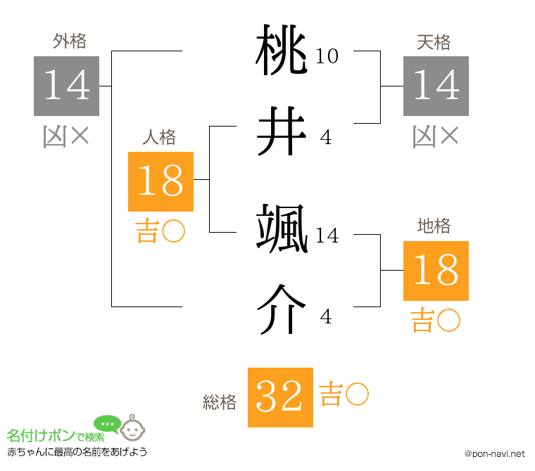 桃井 颯介さんの姓名判断結果
