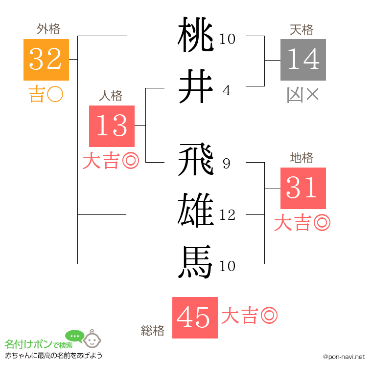 桃井 飛雄馬さんの姓名判断結果