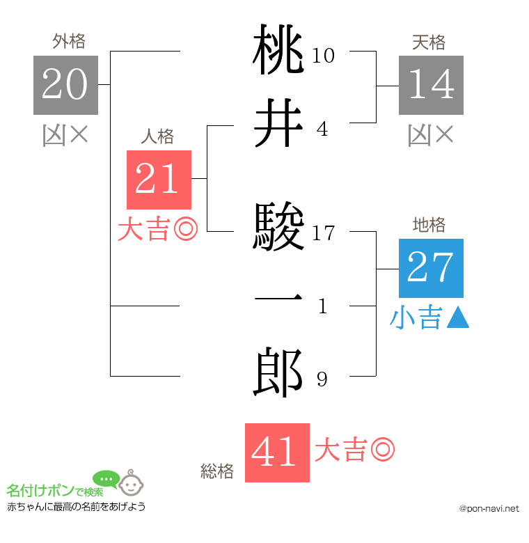桃井 駿一郎さんの姓名判断結果