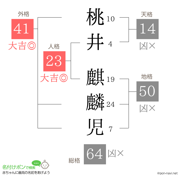 桃井 麒麟児さんの姓名判断結果