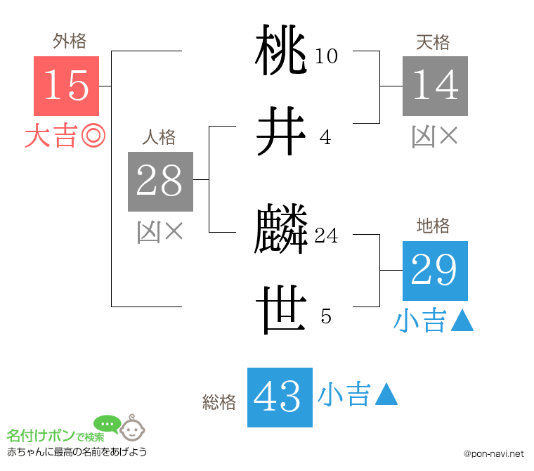桃井 麟世さんの姓名判断結果