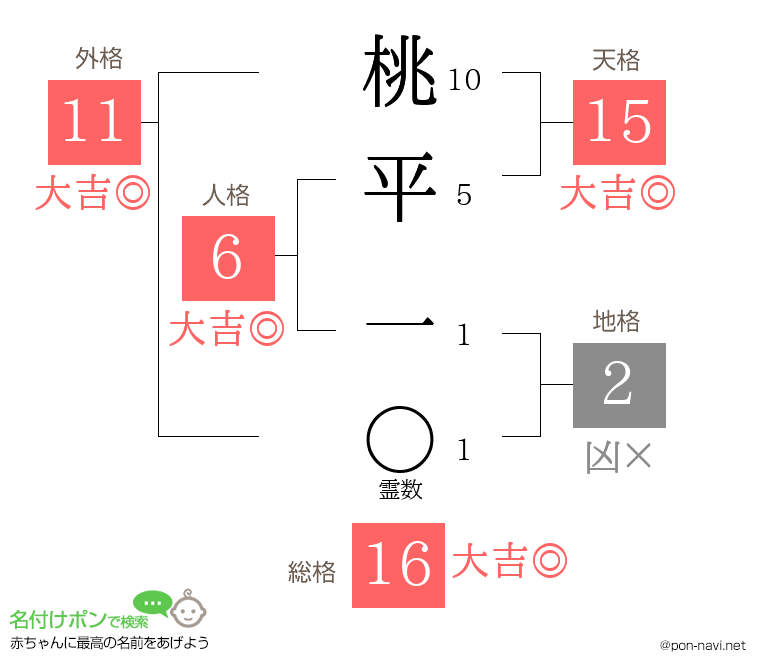桃平 一さんの姓名判断結果