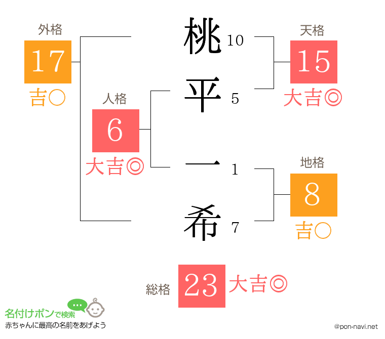 桃平 一希さんの姓名判断結果