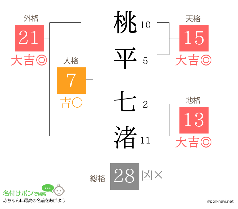 桃平 七渚さんの姓名判断結果