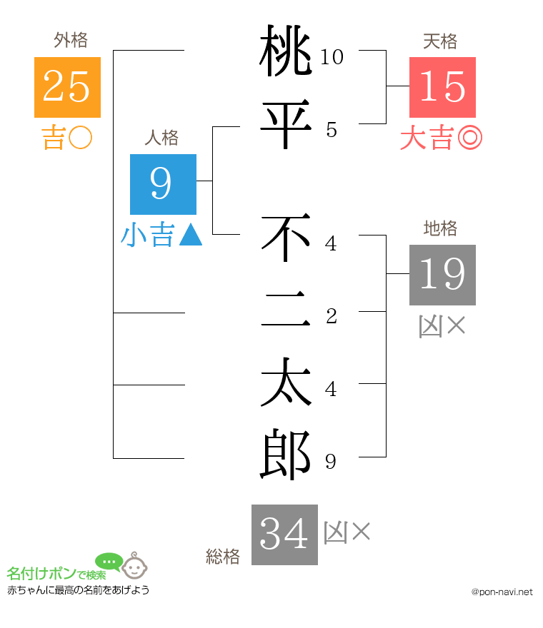 桃平 不二太郎さんの姓名判断結果