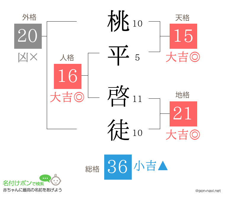 桃平 啓徒さんの姓名判断結果