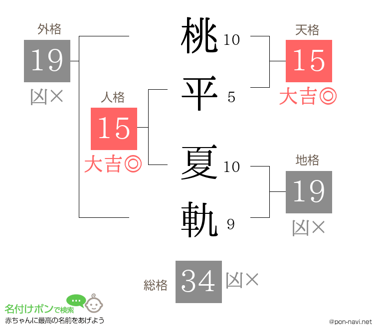 桃平 夏軌さんの姓名判断結果