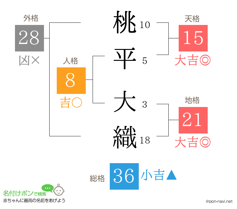 桃平 大織さんの姓名判断結果