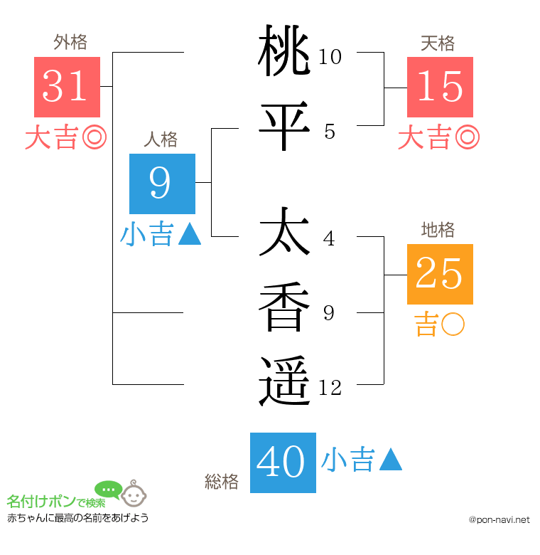 桃平 太香遥さんの姓名判断結果