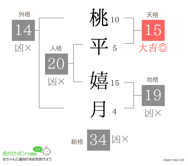 桃平 嬉月さんの姓名判断結果