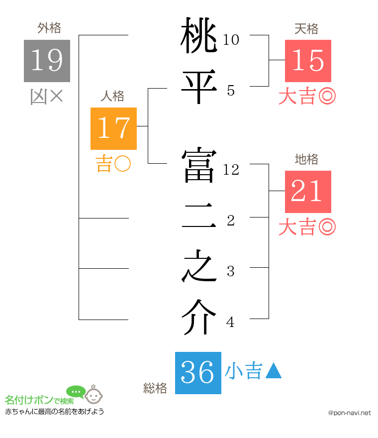 桃平 富二之介さんの姓名判断結果