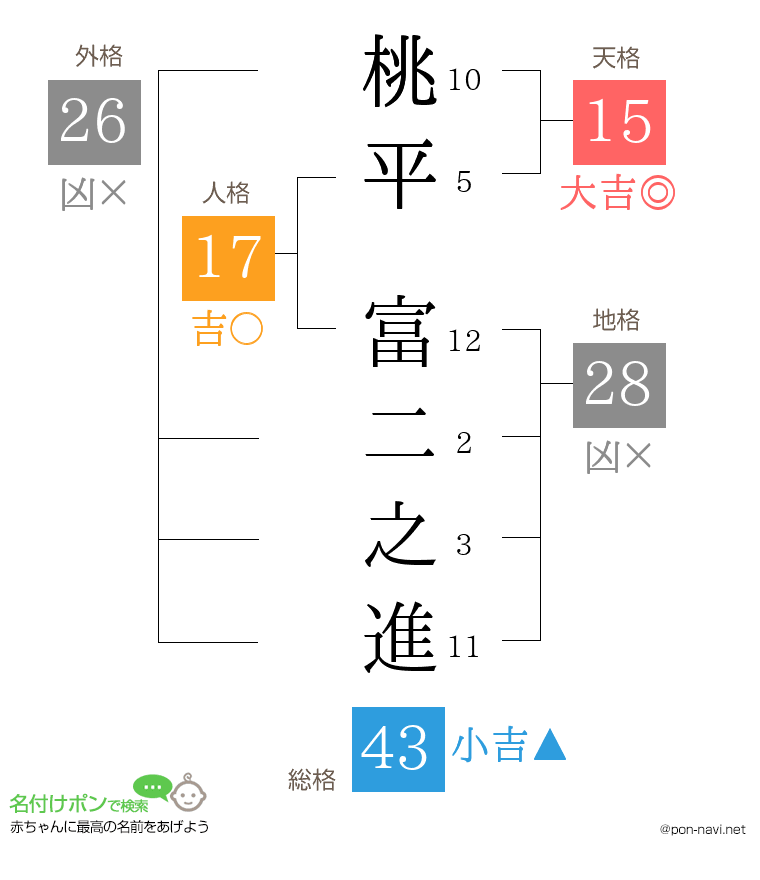 桃平 富二之進さんの姓名判断結果
