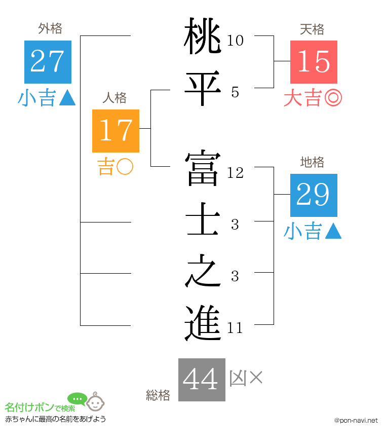 桃平 富士之進さんの姓名判断結果
