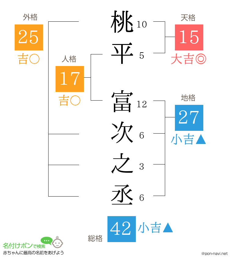 桃平 富次之丞さんの姓名判断結果