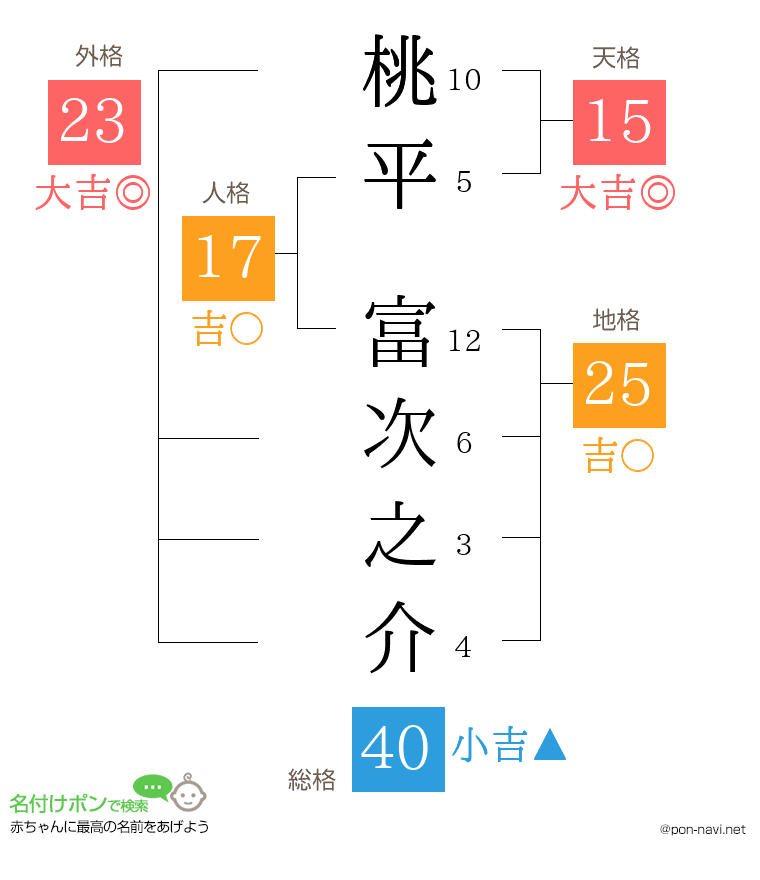 桃平 富次之介さんの姓名判断結果