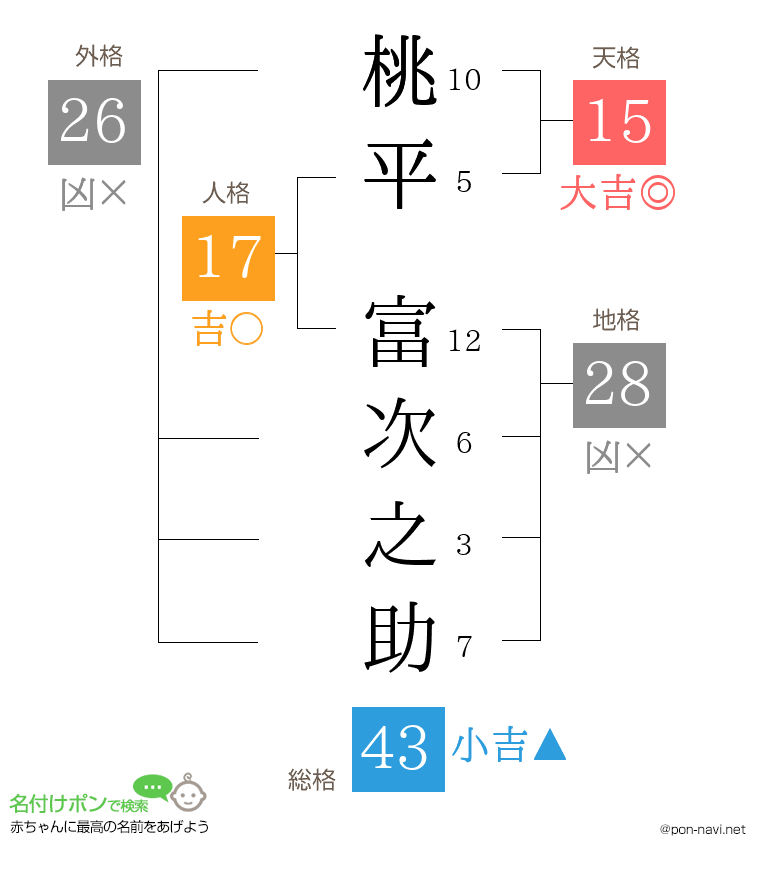 桃平 富次之助さんの姓名判断結果