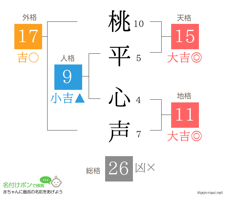桃平 心声さんの姓名判断結果