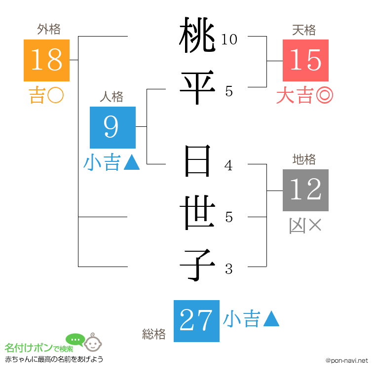 桃平 日世子さんの姓名判断結果