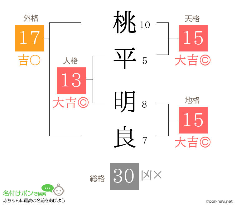 桃平 明良さんの姓名判断結果