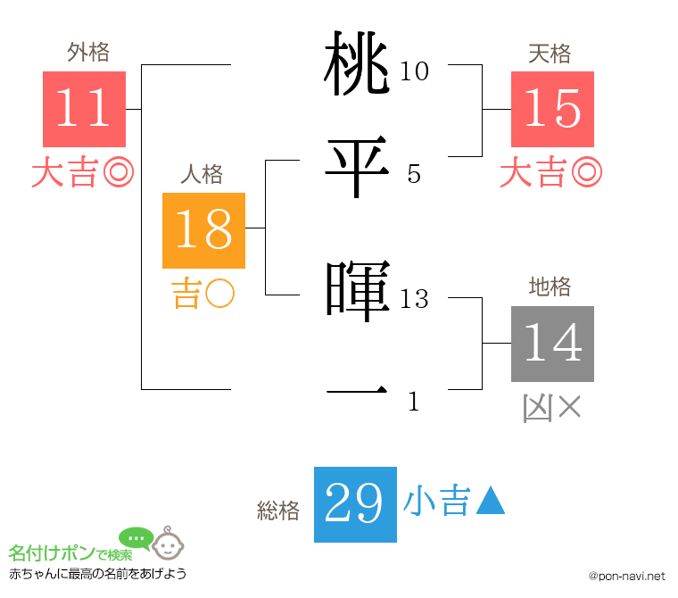 桃平 暉一さんの姓名判断結果